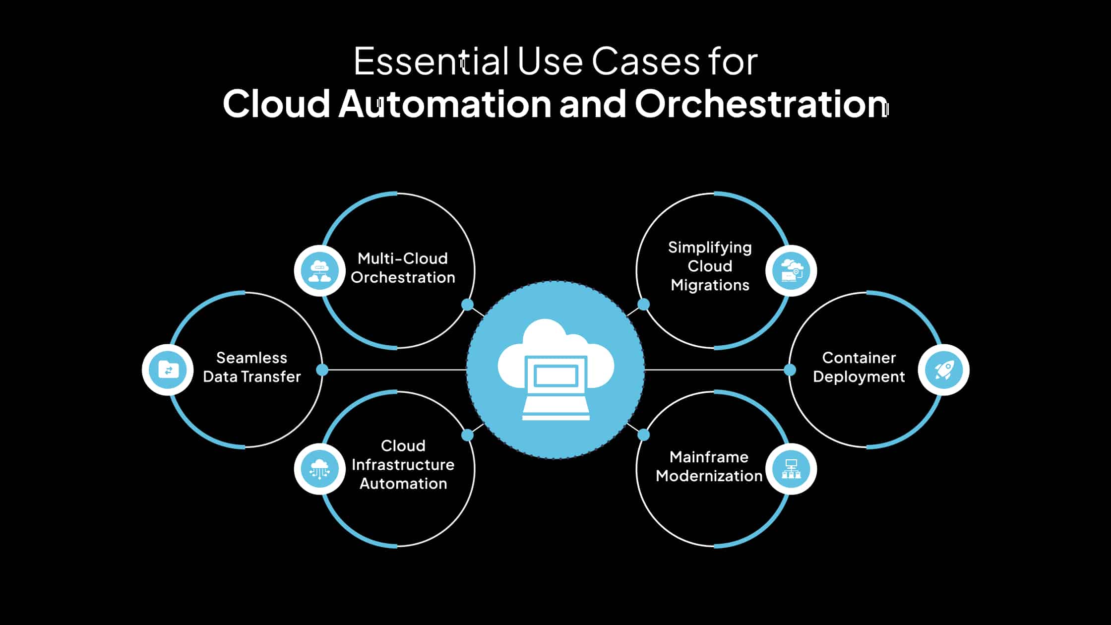 Cloud automation and orchestration use cases across infrastructure