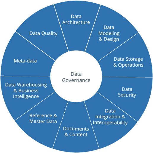 Data governance wheel: architecture, modeling, storage, security, integration, quality and metadata