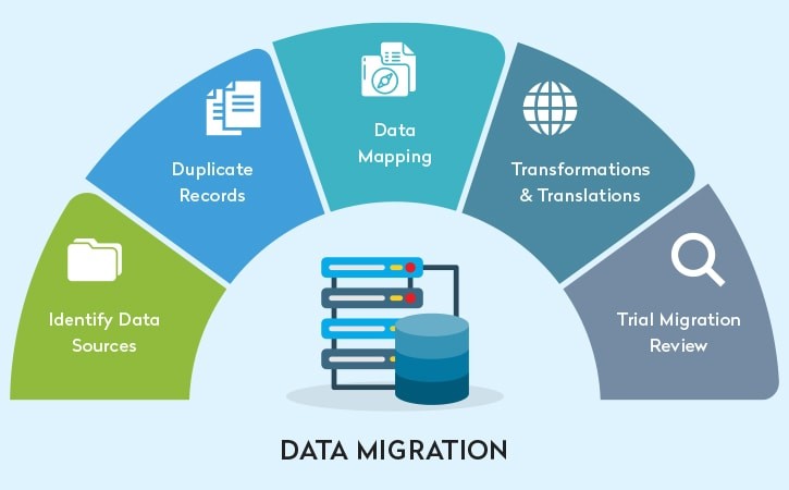 Data migration process: identify sources, map data, transform, and review trial migration
