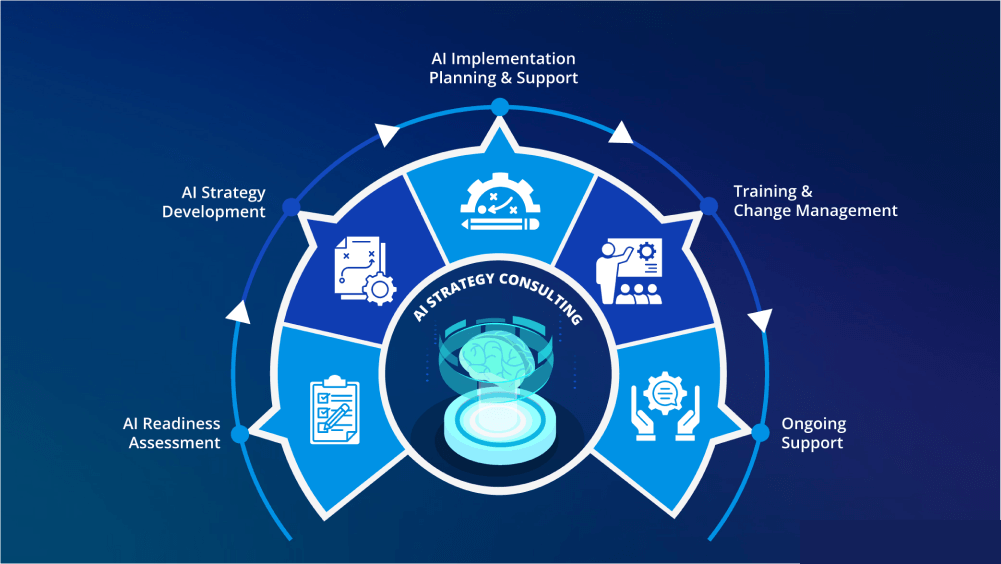 AI strategy consulting: readiness assessment, strategy development, implementation, training and ongoing support