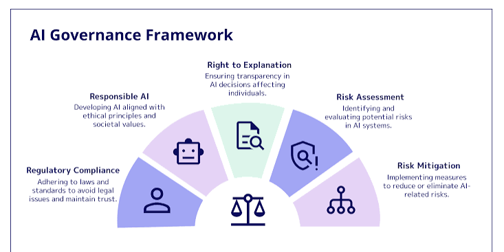 AI governance framework: responsible AI, regulatory compliance, risk assessment and mitigation