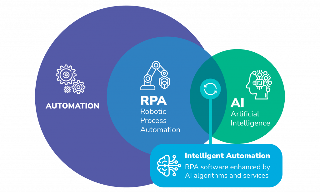 Intelligent automation: RPA and AI overlapping to form AI-enhanced robotic process automation